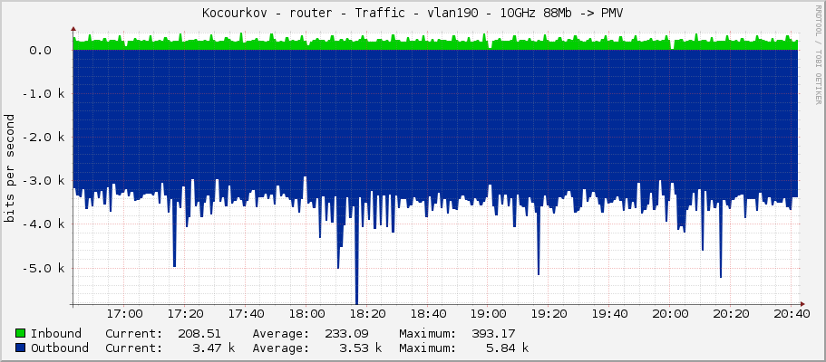Kocourkov - router - Traffic - ether5 - 10GHz 88Mb -> PMV