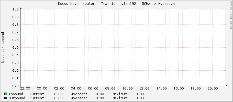 Kocourkov - router - Traffic - ether6 - 5GHz -> Hybesova