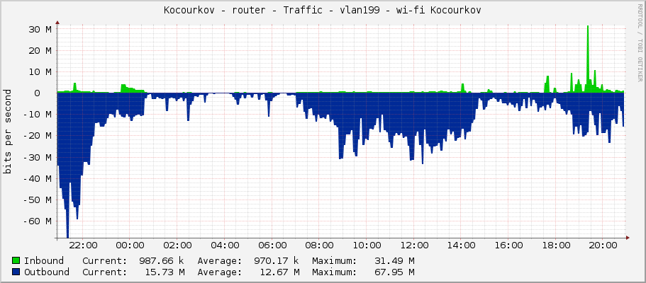 Kocourkov - router - Traffic - vlan199 - wi-fi Kocourkov