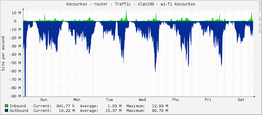 Kocourkov - router - Traffic - vlan199 - wi-fi Kocourkov