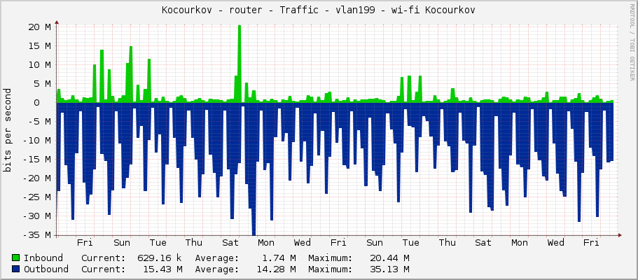 Kocourkov - router - Traffic - vlan199 - wi-fi Kocourkov