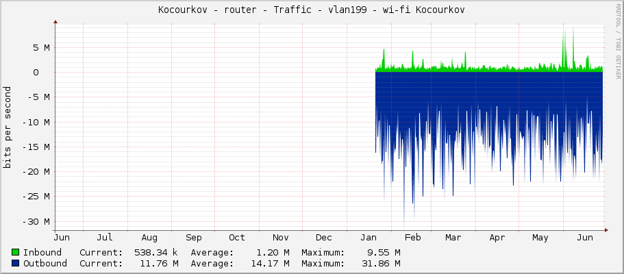 Kocourkov - router - Traffic - vlan199 - wi-fi Kocourkov