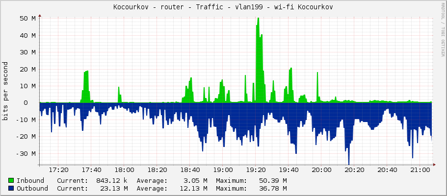 Kocourkov - router - Traffic - vlan199 - wi-fi Kocourkov