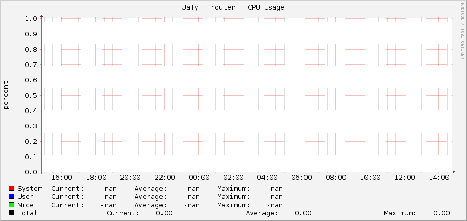 JaTy - router - CPU Usage