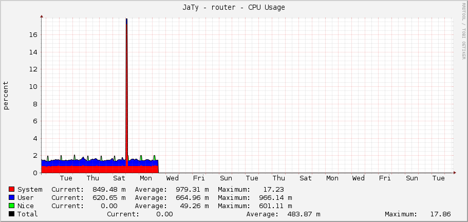 JaTy - router - CPU Usage