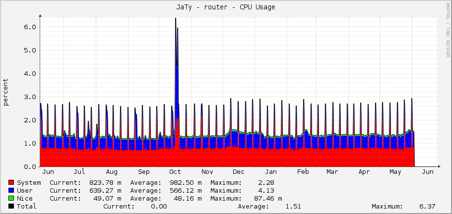 JaTy - router - CPU Usage