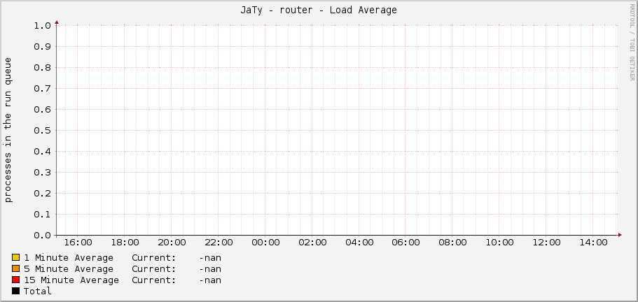 JaTy - router - Load Average