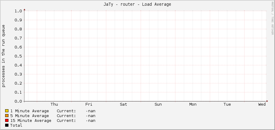 JaTy - router - Load Average
