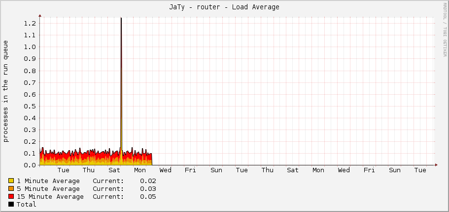 JaTy - router - Load Average