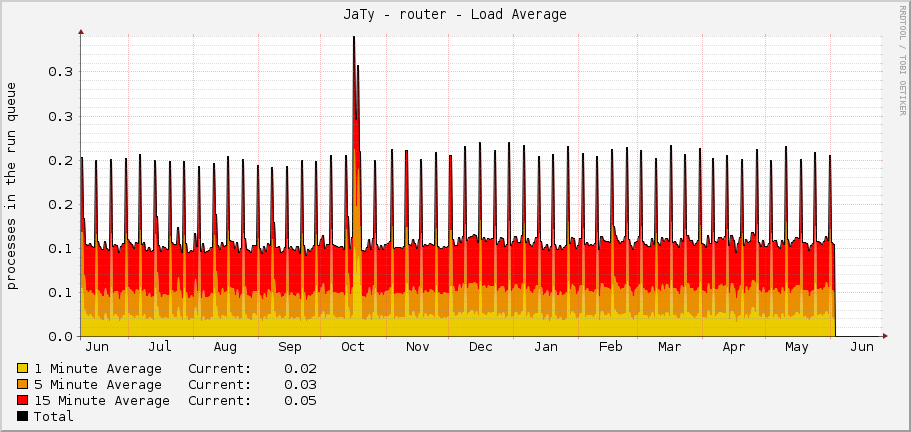 JaTy - router - Load Average