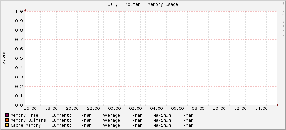 JaTy - router - Memory Usage
