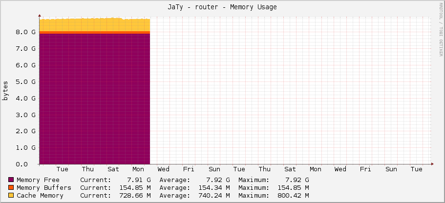 JaTy - router - Memory Usage