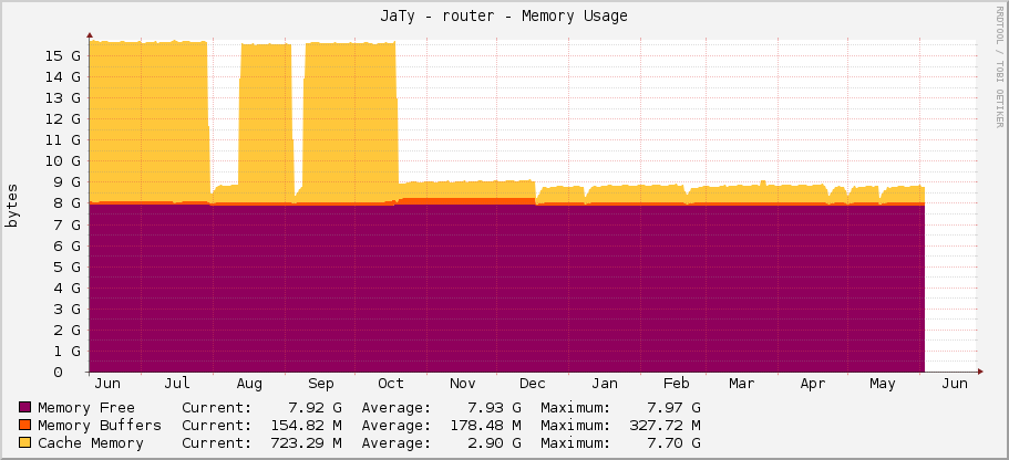 JaTy - router - Memory Usage