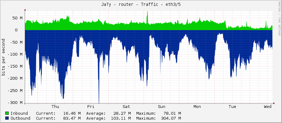 JaTy - router - Traffic - ether5/5