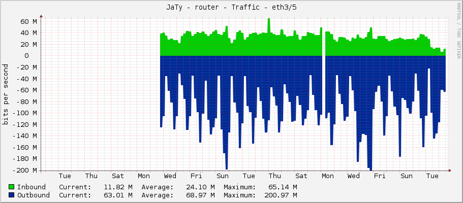JaTy - router - Traffic - ether5/5