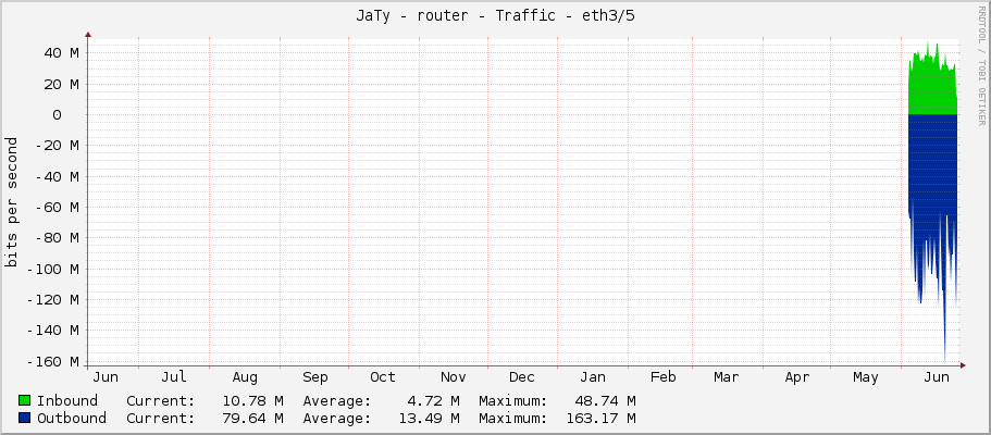 JaTy - router - Traffic - ether5/5