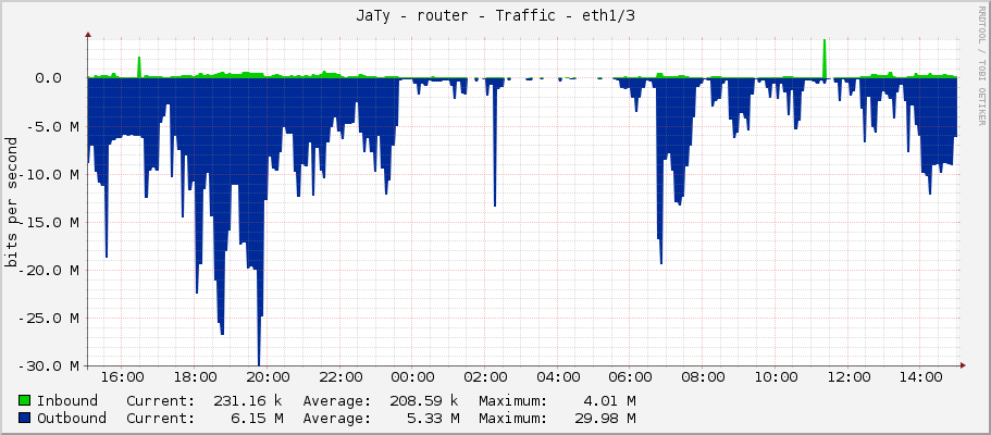 JaTy - router - Traffic - ether3/3