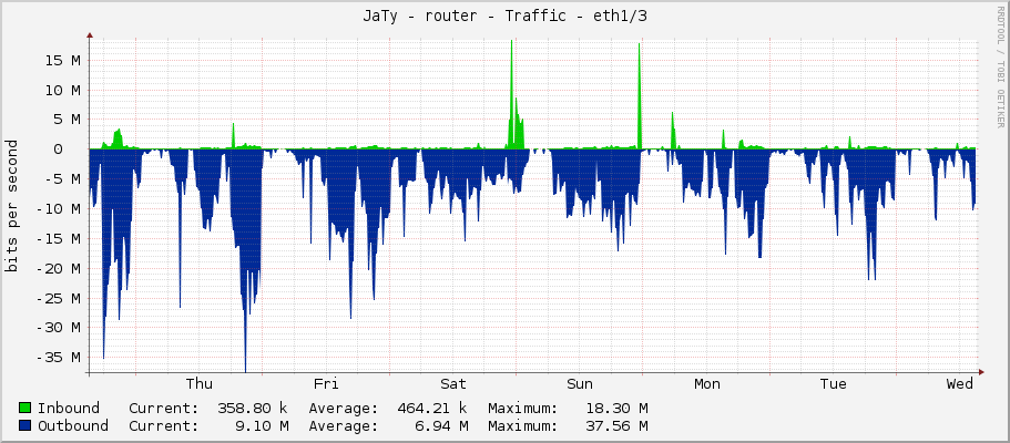 JaTy - router - Traffic - ether3/3