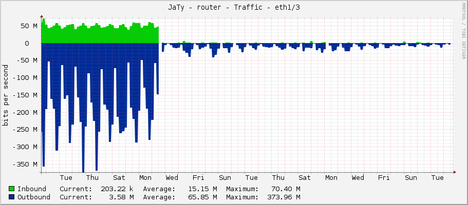 JaTy - router - Traffic - ether3/3