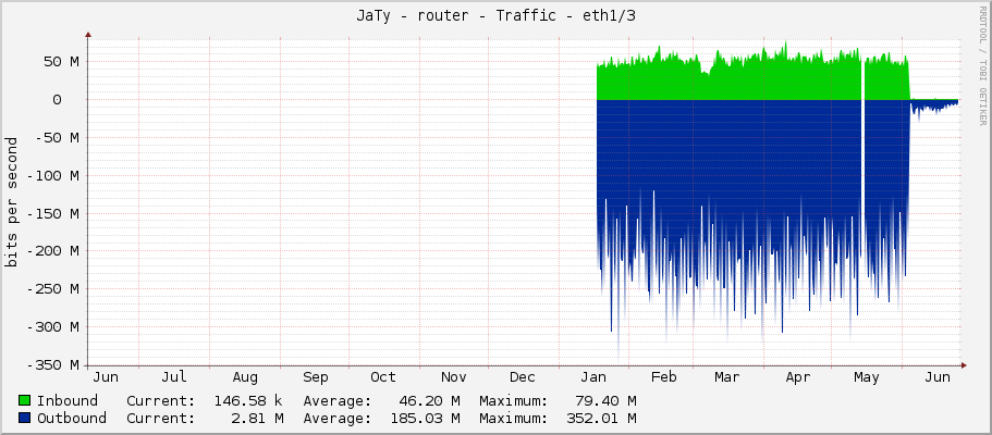 JaTy - router - Traffic - ether3/3