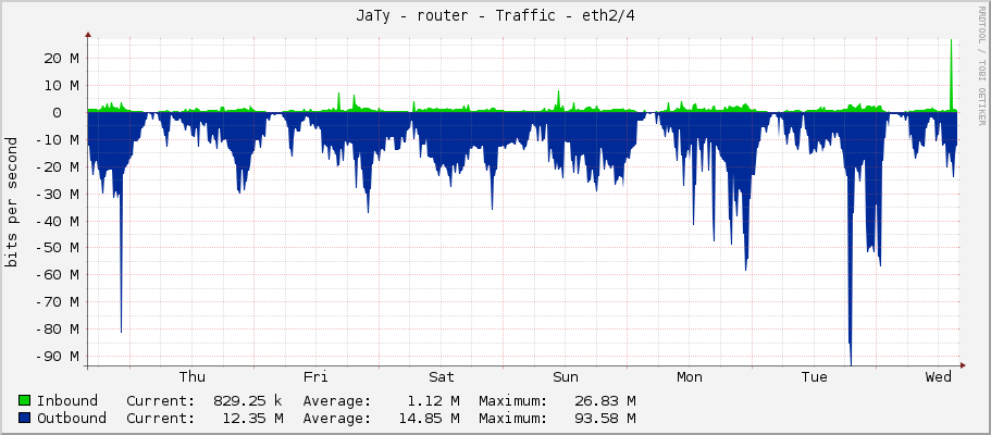 JaTy - router - Traffic - ether4/4