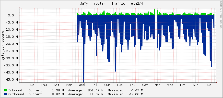JaTy - router - Traffic - ether4/4