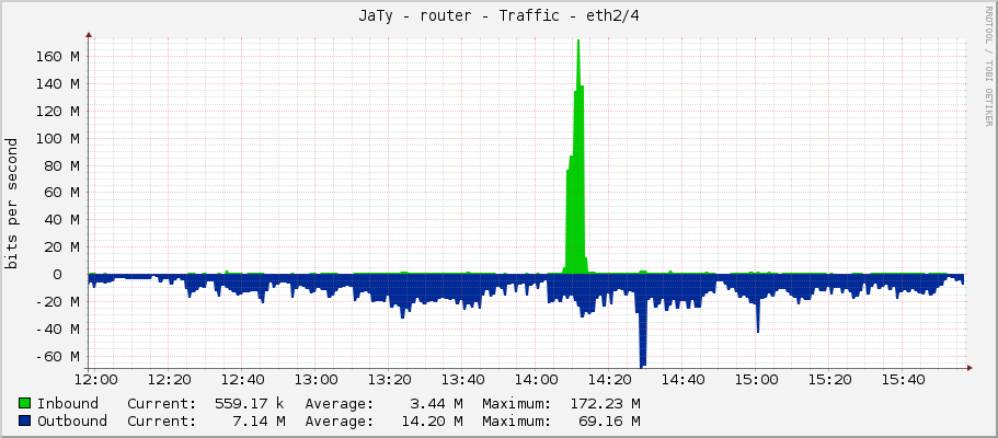 JaTy - router - Traffic - ether4/4