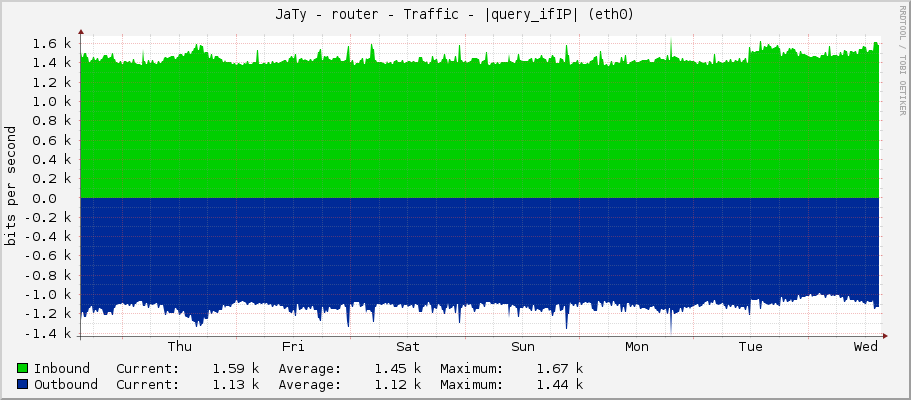 JaTy - router - Traffic - 10.107.0.212 (ether2)