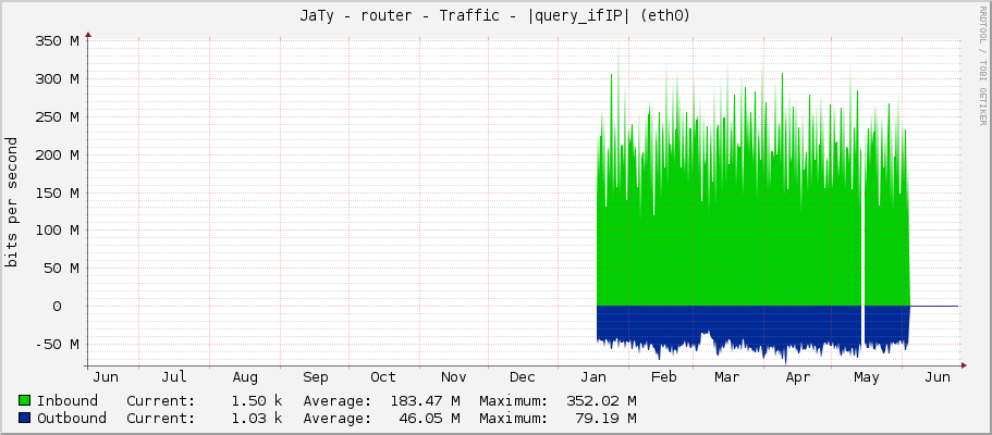 JaTy - router - Traffic - 10.107.0.212 (ether2)