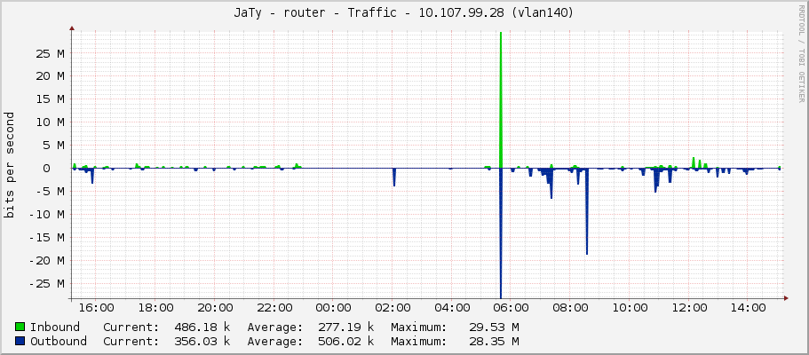 JaTy - router - Traffic - 89.248.245.9 (ether7)