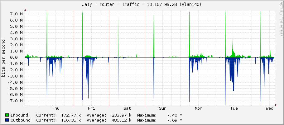JaTy - router - Traffic - 89.248.245.9 (ether7)