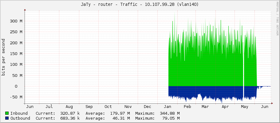 JaTy - router - Traffic - 89.248.245.9 (ether7)