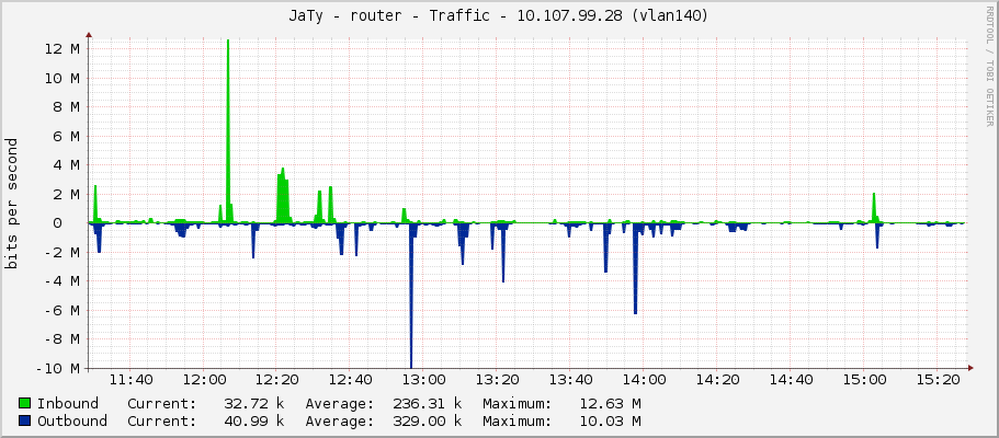 JaTy - router - Traffic - 89.248.245.9 (ether7)