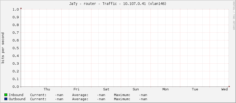 JaTy - router - Traffic - |query_ifIP| (|query_ifDescr|)