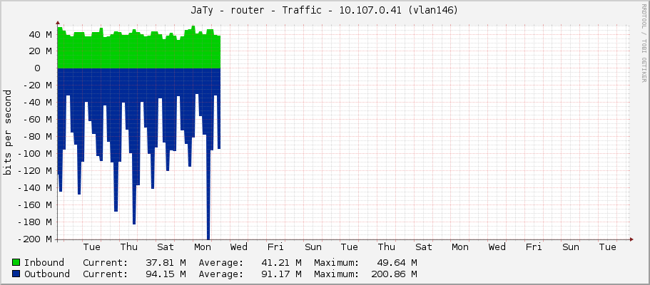JaTy - router - Traffic - |query_ifIP| (|query_ifDescr|)