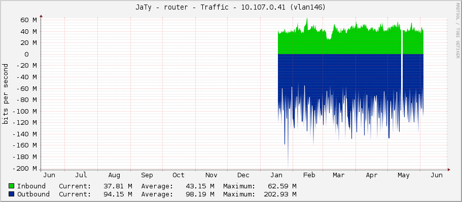 JaTy - router - Traffic - |query_ifIP| (|query_ifDescr|)