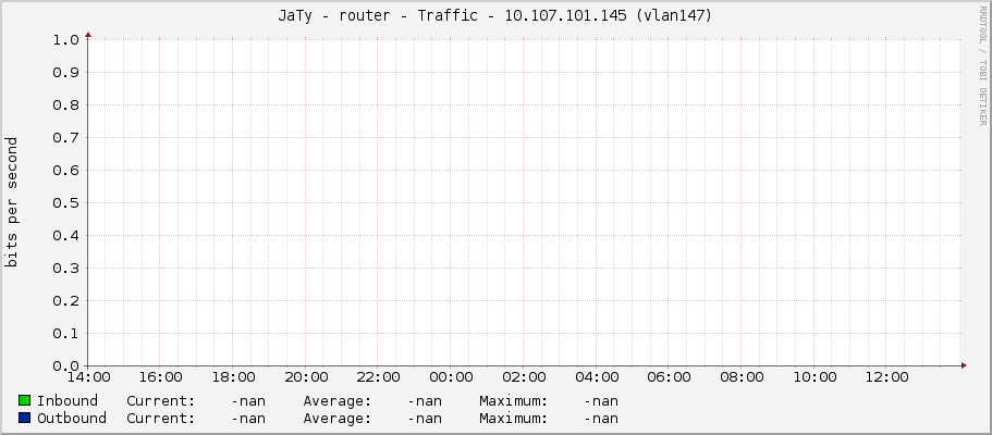 JaTy - router - Traffic - |query_ifIP| (|query_ifDescr|)