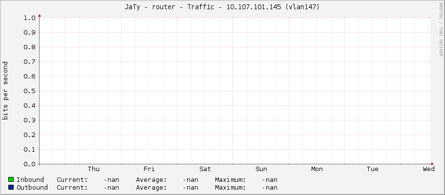 JaTy - router - Traffic - |query_ifIP| (|query_ifDescr|)