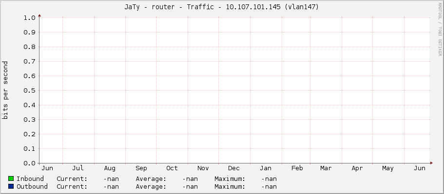 JaTy - router - Traffic - |query_ifIP| (|query_ifDescr|)