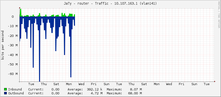 JaTy - router - Traffic - |query_ifIP| (ether8)