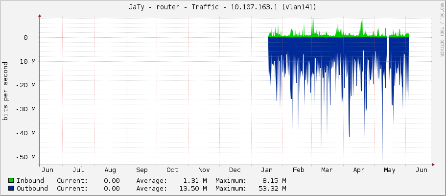 JaTy - router - Traffic - |query_ifIP| (ether8)