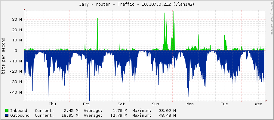 JaTy - router - Traffic - 89.248.245.0 (sfp-sfpplus1)