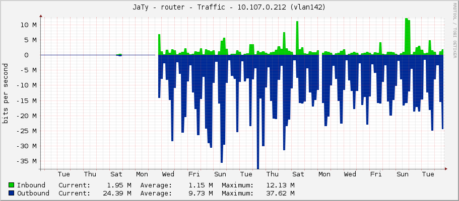 JaTy - router - Traffic - 89.248.245.0 (sfp-sfpplus1)