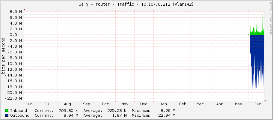 JaTy - router - Traffic - 89.248.245.0 (sfp-sfpplus1)
