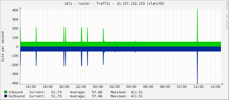 JaTy - router - Traffic - |query_ifIP| (lo)