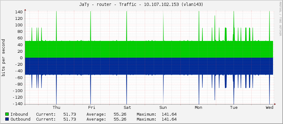 JaTy - router - Traffic - |query_ifIP| (lo)