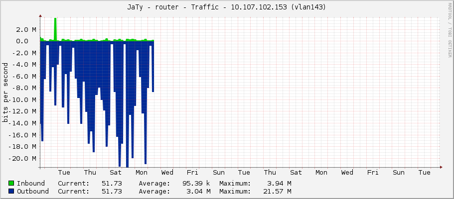 JaTy - router - Traffic - |query_ifIP| (lo)