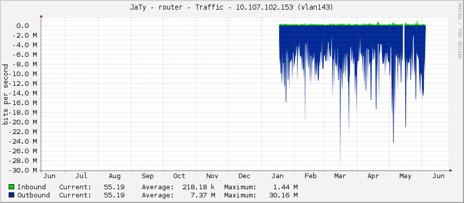 JaTy - router - Traffic - |query_ifIP| (lo)