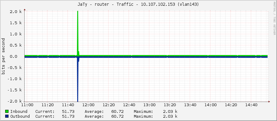 JaTy - router - Traffic - |query_ifIP| (lo)