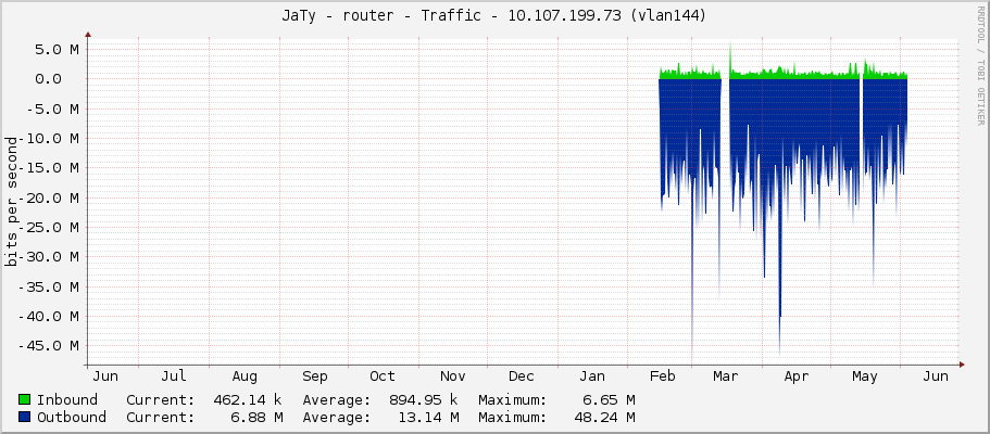 JaTy - router - Traffic - |query_ifIP| (|query_ifDescr|)